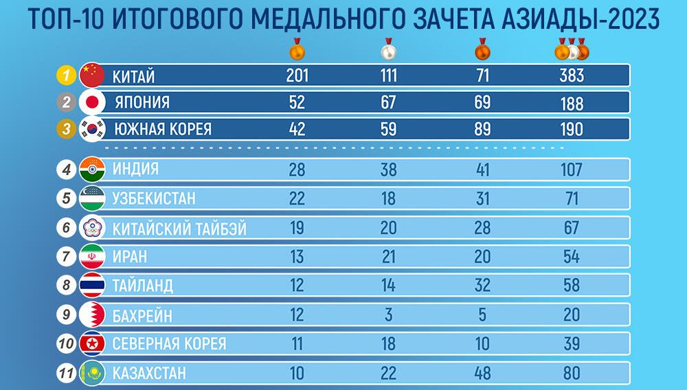 Итоговый медальный зачет Азиатских игр 2023 года